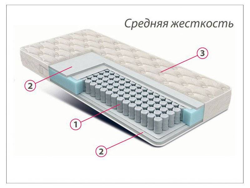 матрас стандарт струттофайбер средней жесткости в Набережных Челнах